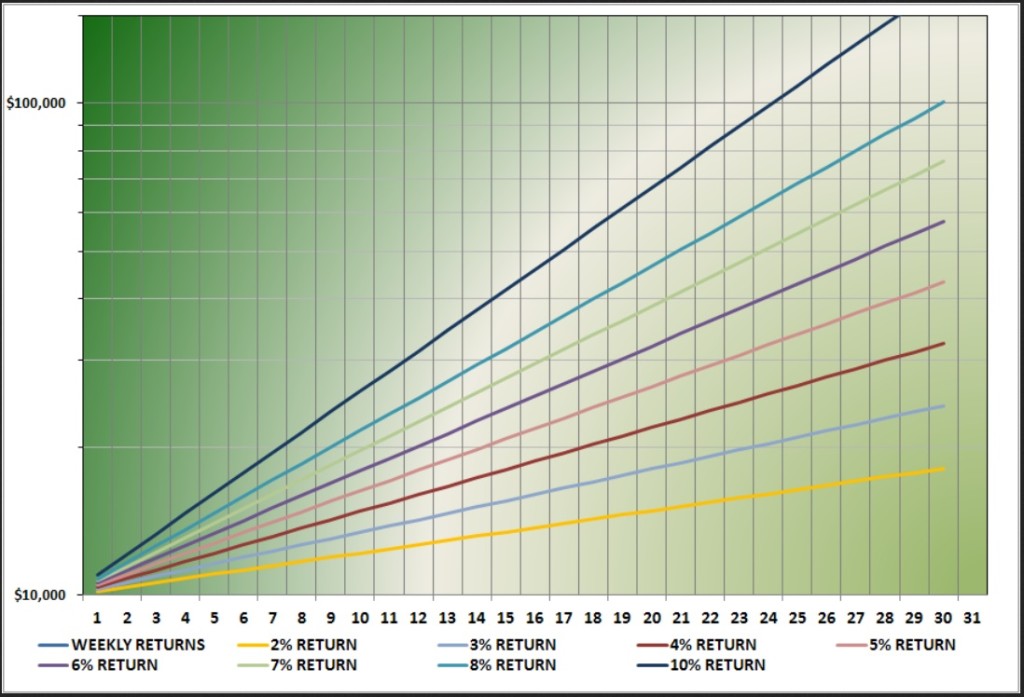 Different ROI and Periods